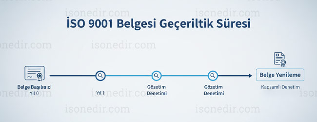 ISO 9001 Belgesi Kaç Yıl Geçerli? Geçerlilik Süresi, Gözetim ve Yenileme